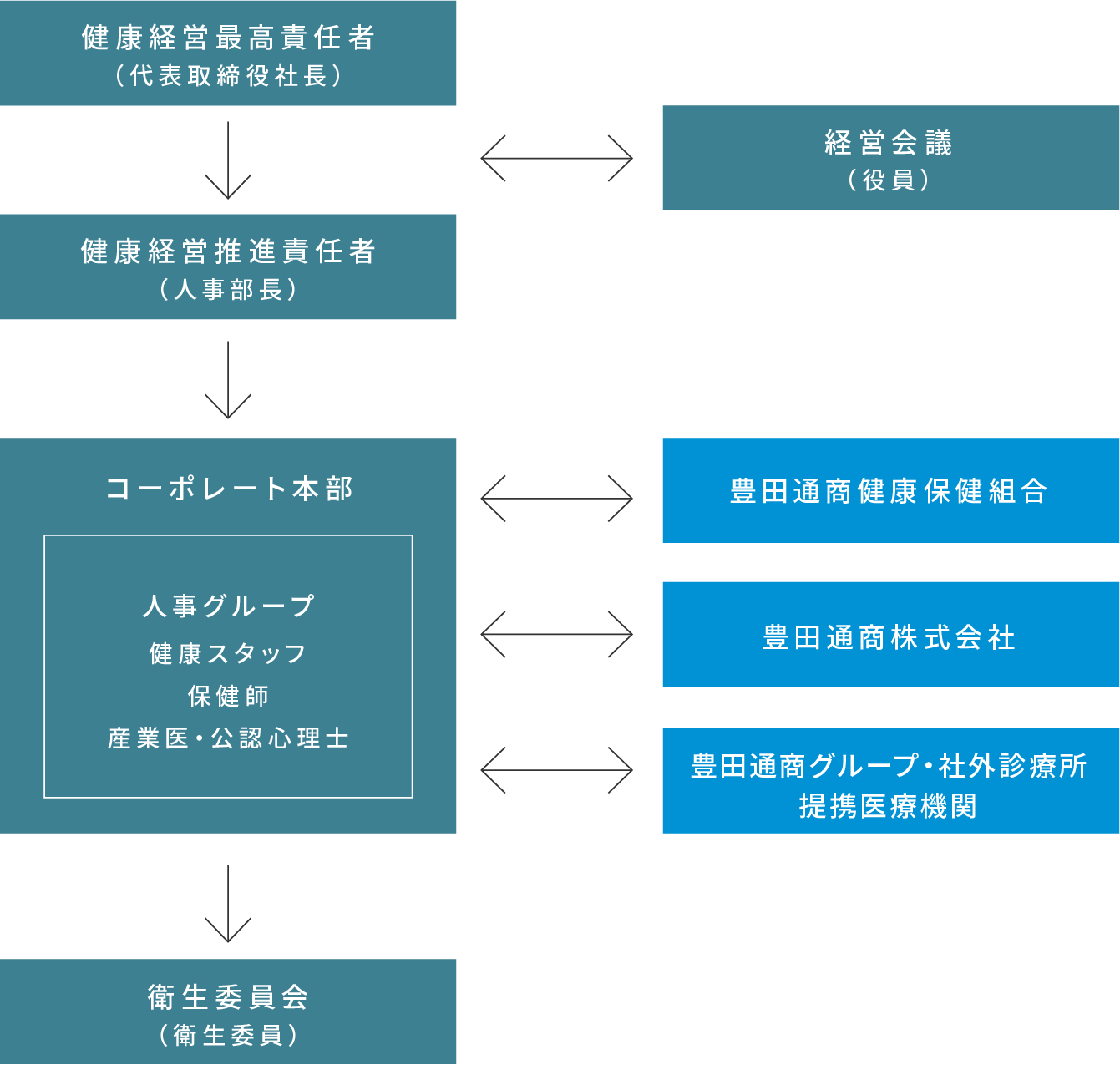 健康経営推進体制