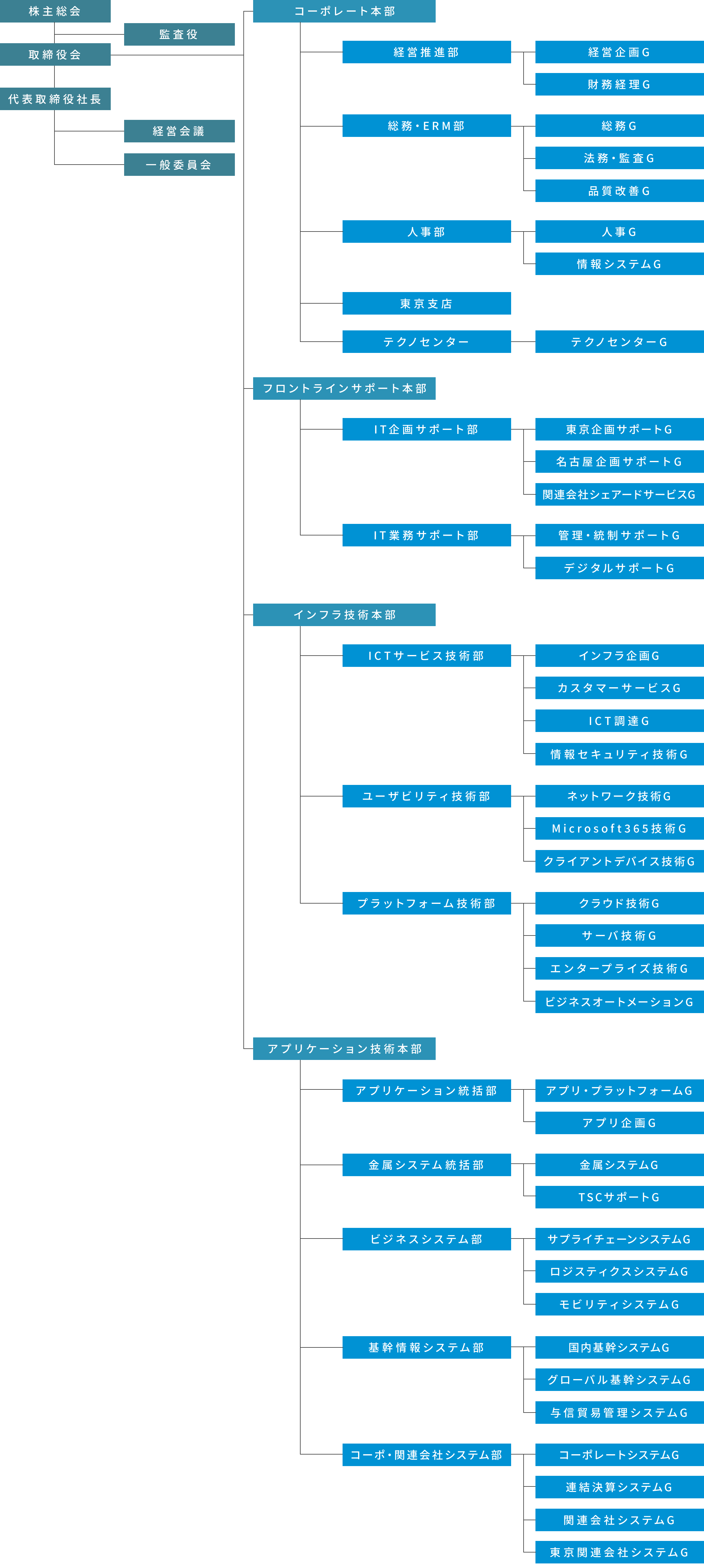 ORGANIZATION CHART