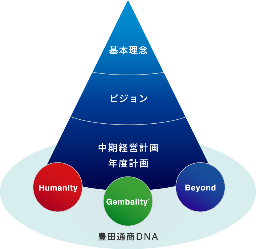 グループ理念体系