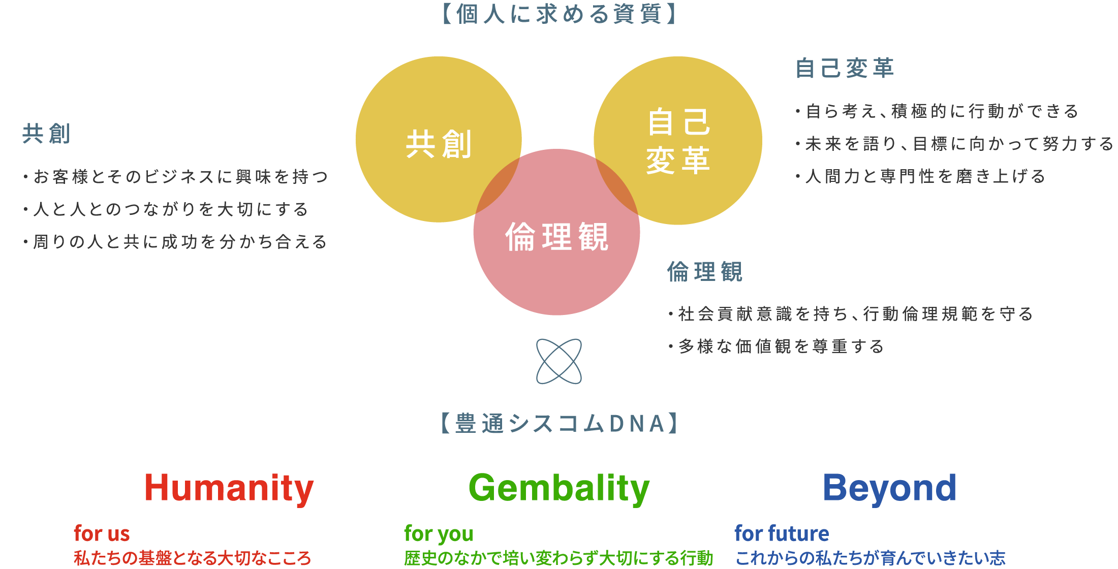 求める人物像は、共創（お客様とそのビジネスに興味を持つ、人と人とのつながりを大切にする、周りの人と共に成功を分かち合える）、倫理観（社会貢献意識を持ち行動倫理規範を守る、多様な価値観を尊重する）、自己変革（自ら考え積極的に行動ができる、未来を語り目標に向かって努力する、人間力と専門性を磨き上げる）の3つの資質を備え、豊通シスコムDNA（Humanity、Gembality、Beyond）に込められた価値観をかたちにする人